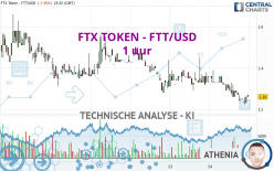 FTX TOKEN - FTT/USD - 1 uur