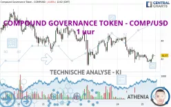 COMPOUND GOVERNANCE TOKEN - COMP/USD - 1 uur