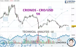 CRONOS - CRO/USD - 1H