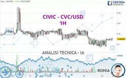 CIVIC - CVC/USD - 1H