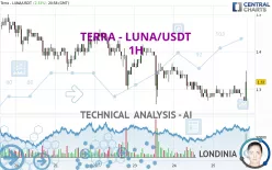 TERRA - LUNA/USDT - 1H