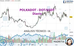 POLKADOT - DOT/USDT - Diario