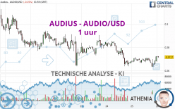 AUDIUS - AUDIO/USD - 1 uur
