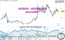 AUDIUS - AUDIO/USD - Giornaliero