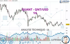 QUANT - QNT/USD - 1H