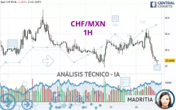 CHF/MXN - 1H