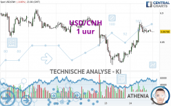 USD/CNH - 1 uur