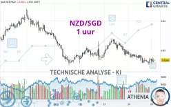 NZD/SGD - 1 uur