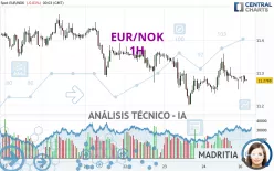 EUR/NOK - 1H