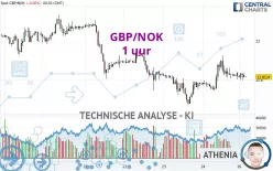 GBP/NOK - 1 uur