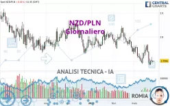 NZD/PLN - Giornaliero