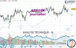 GBP/SEK - Journalier