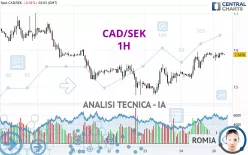 CAD/SEK - 1H