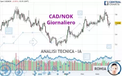 CAD/NOK - Giornaliero