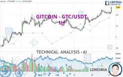 GITCOIN - GTC/USDT - 1H