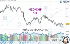 NZD/CHF - 1H