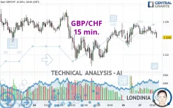 GBP/CHF - 15 min.