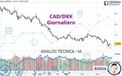 CAD/DKK - Giornaliero