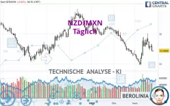 NZD/MXN - Täglich