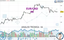 EUR/CAD - 1H