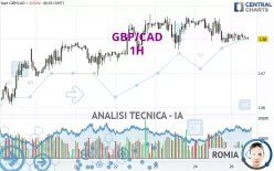 GBP/CAD - 1H