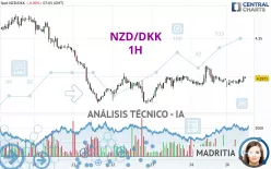 NZD/DKK - 1H