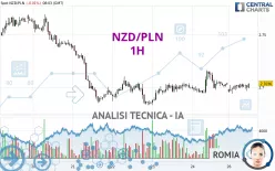 NZD/PLN - 1H