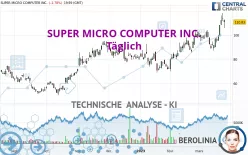 SUPER MICRO COMPUTER INC. - Täglich