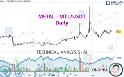 METAL DAO - MTL/USDT - Daily