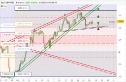 GBP/USD - 4H