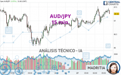 AUD/JPY - 15 min.