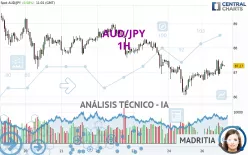 AUD/JPY - 1H