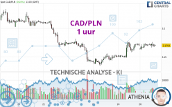 CAD/PLN - 1H