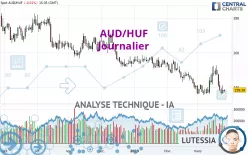 AUD/HUF - Journalier