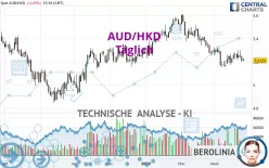 AUD/HKD - Täglich