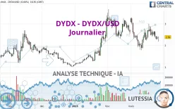 DYDX - DYDX/USD - Journalier