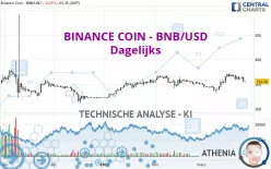 BINANCE COIN - BNB/USD - Dagelijks