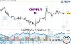 CHF/PLN - 1H