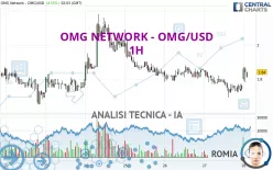 OMG NETWORK - OMG/USD - 1H