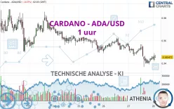 CARDANO - ADA/USD - 1 uur