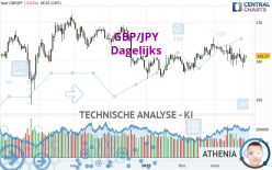 GBP/JPY - Dagelijks