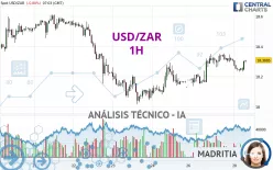 USD/ZAR - 1H