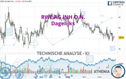 RWE AG INH O.N. - Dagelijks