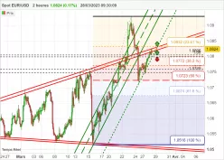 EUR/USD - 2H