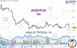 AUD/PLN - 1H