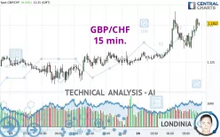 GBP/CHF - 15 min.