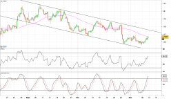 EUR/USD - 8 uur