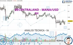 DECENTRALAND - MANA/USD - 1H