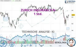 ZURICH INSURANCE N - 1 Std.