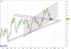 AUD/USD - Hebdomadaire